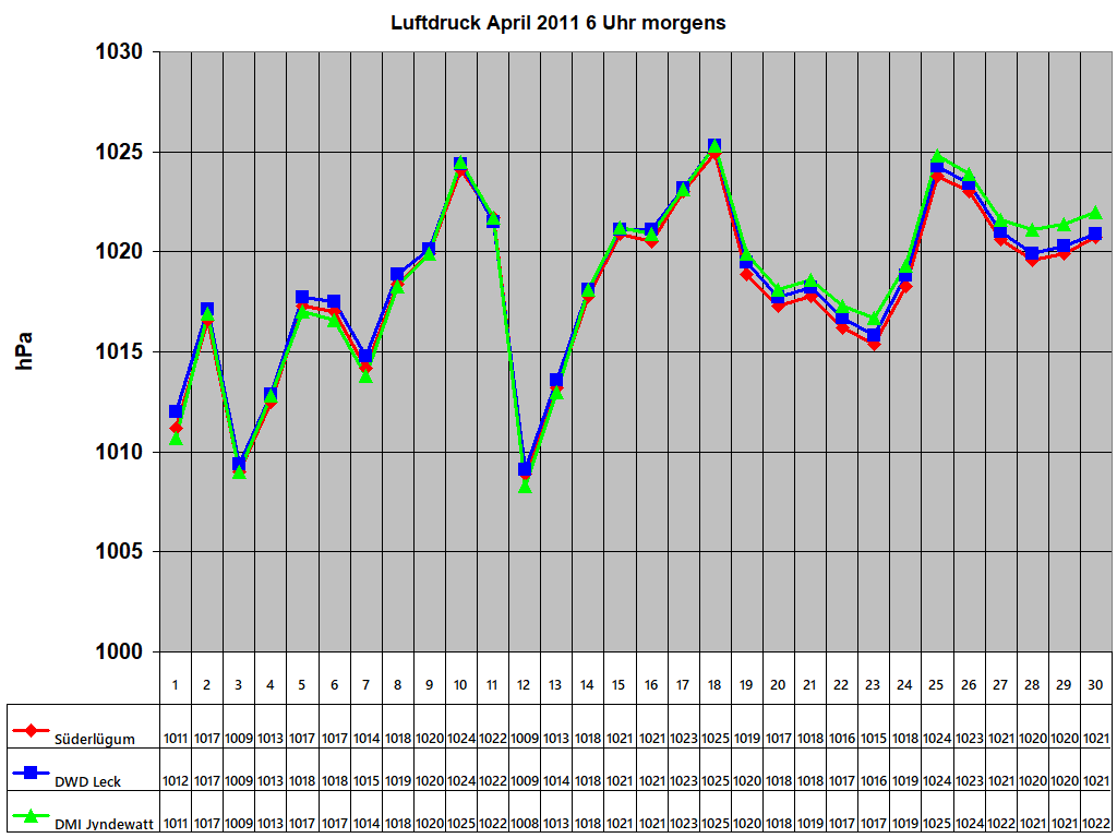 Luftdruck April 2011 6 Uhr morgens