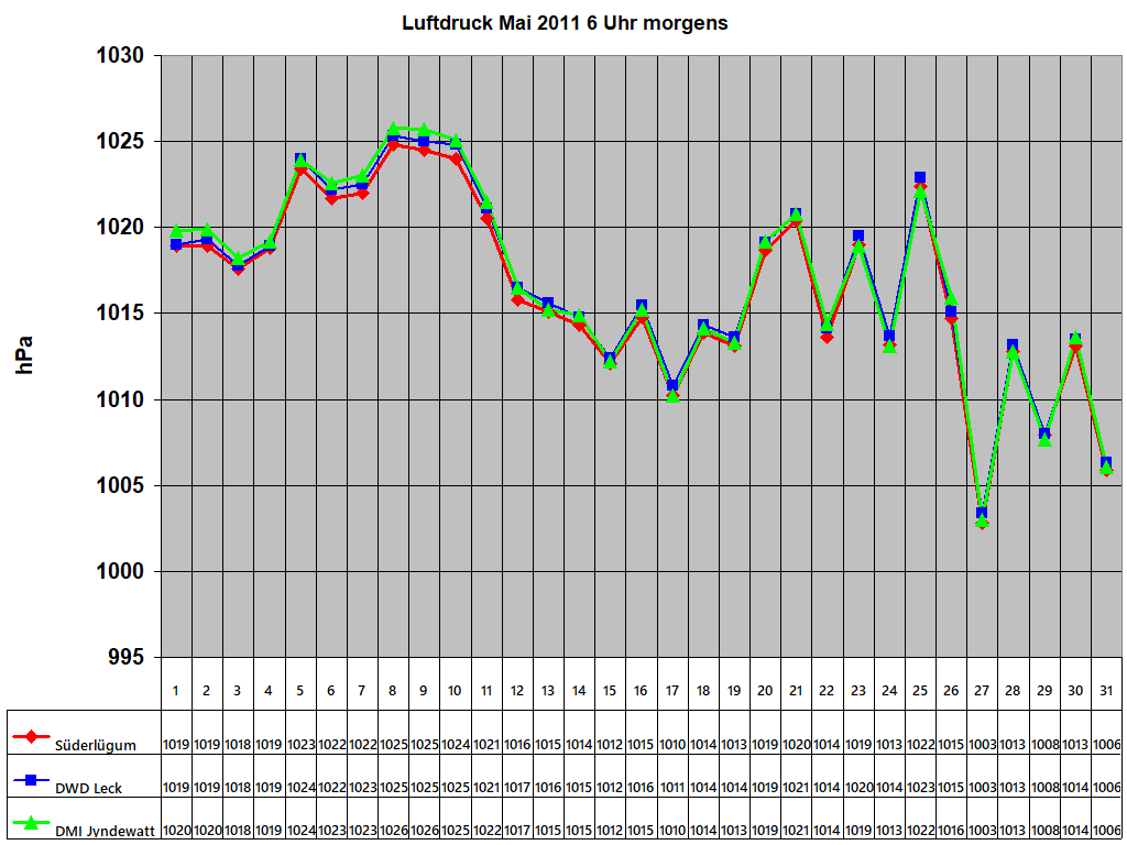 Luftdruck Mai 2011 6 Uhr morgens