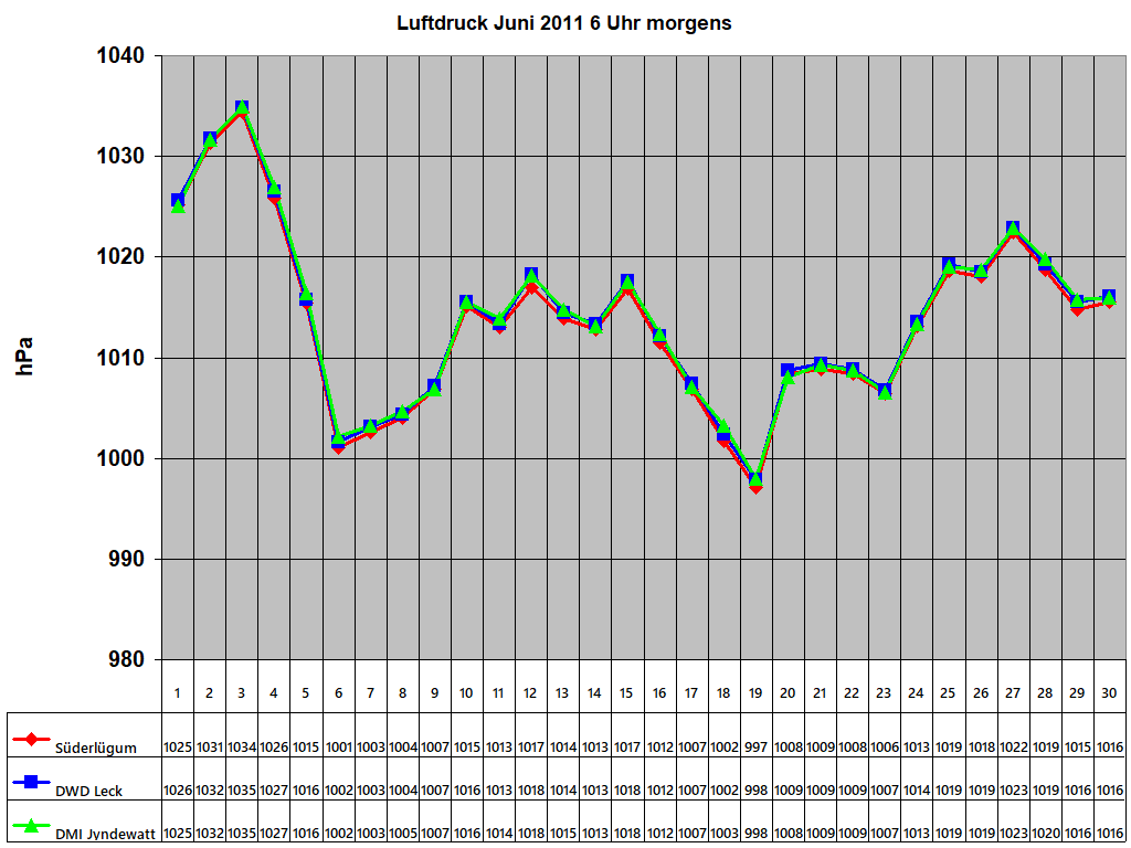 Luftdruck Juni 2011 6 Uhr morgens