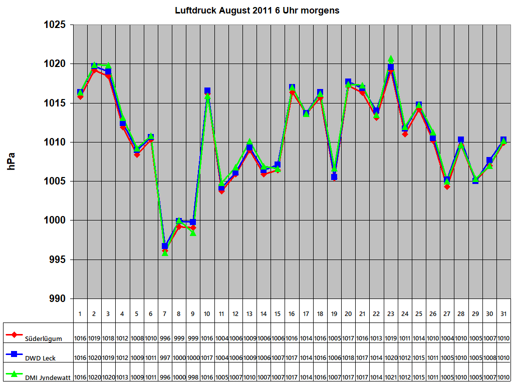 Luftdruck August 2011 6 Uhr morgens