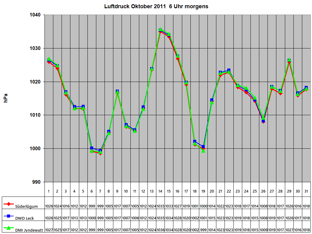 Luftdruck Oktober 2011  6 Uhr morgens