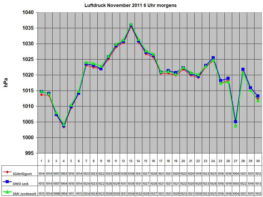 Luftdruck November 2011 6 Uhr morgens