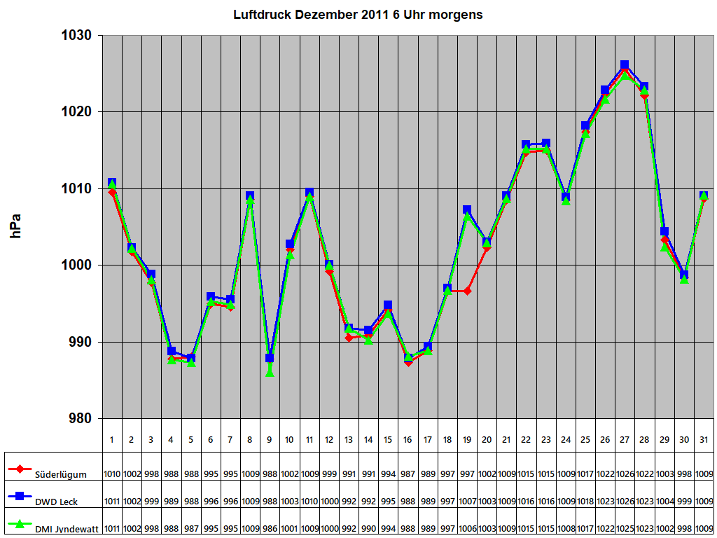 Luftdruck Dezember 2011 6 Uhr morgens