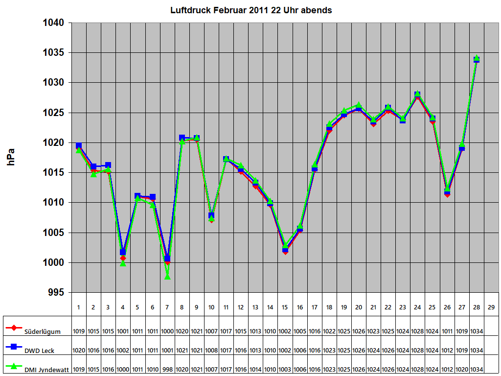 Luftdruck Februar 2011 22 Uhr abends