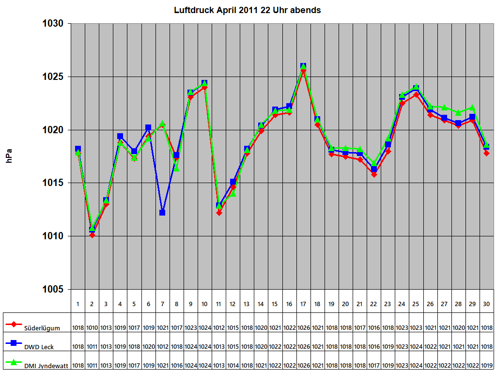Luftdruck April 2011 22 Uhr abends