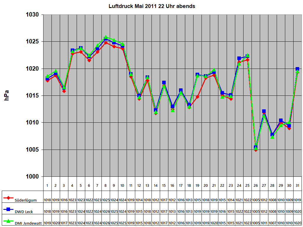 Luftdruck Mai 2011 22 Uhr abends