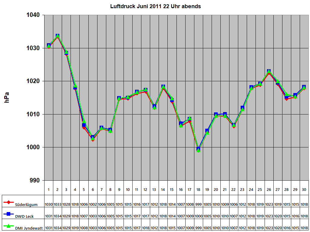 Luftdruck Juni 2011 22 Uhr abends