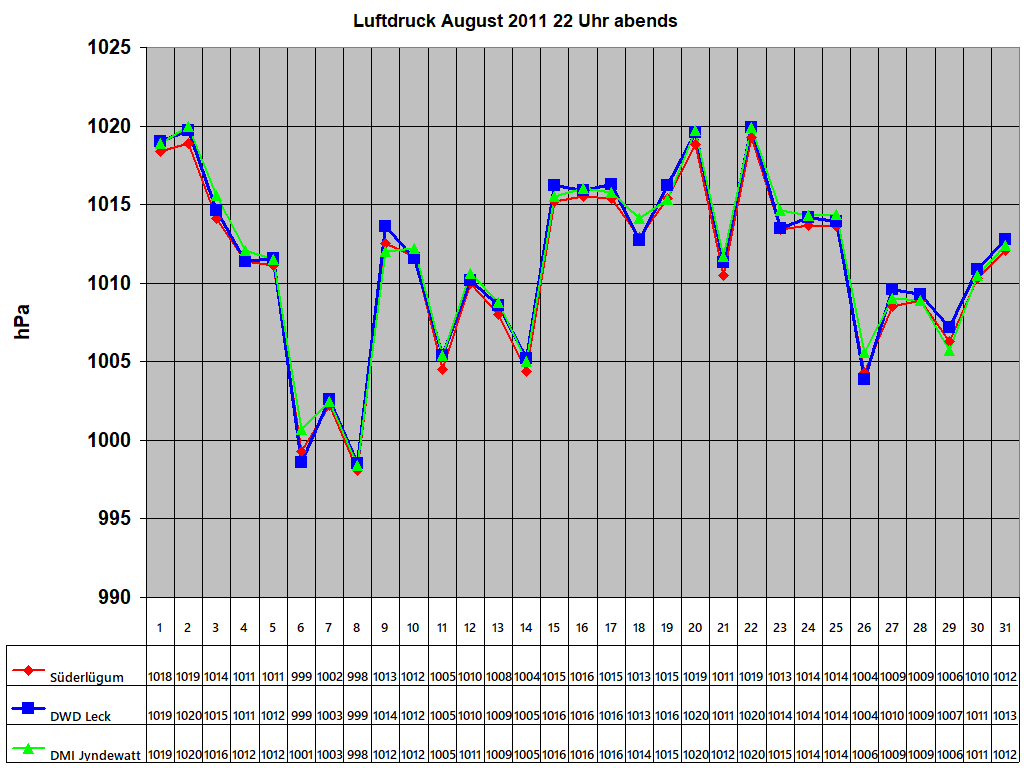 Luftdruck August 2011 22 Uhr abends