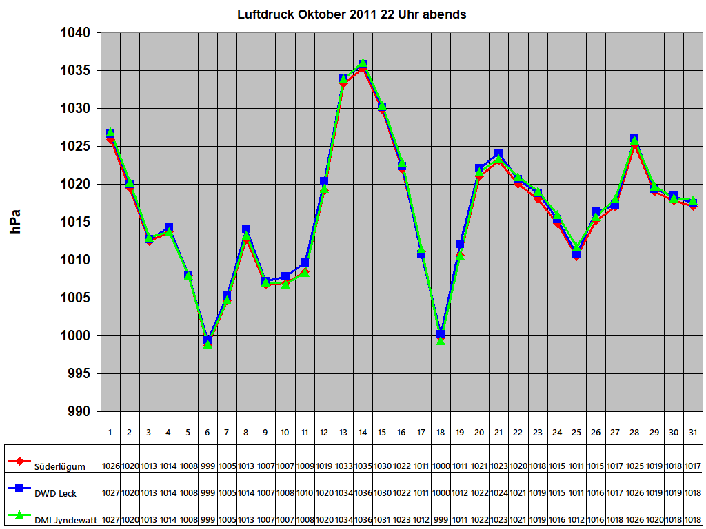 Luftdruck Oktober 2011 22 Uhr abends