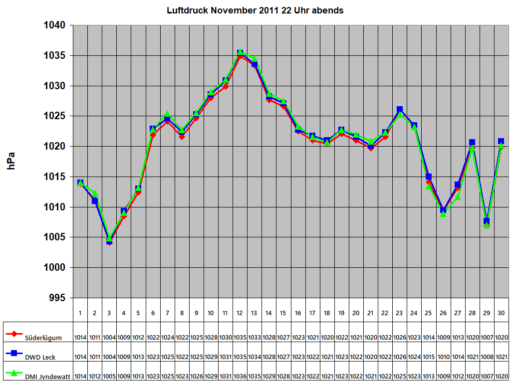 Luftdruck November 2011 22 Uhr abends