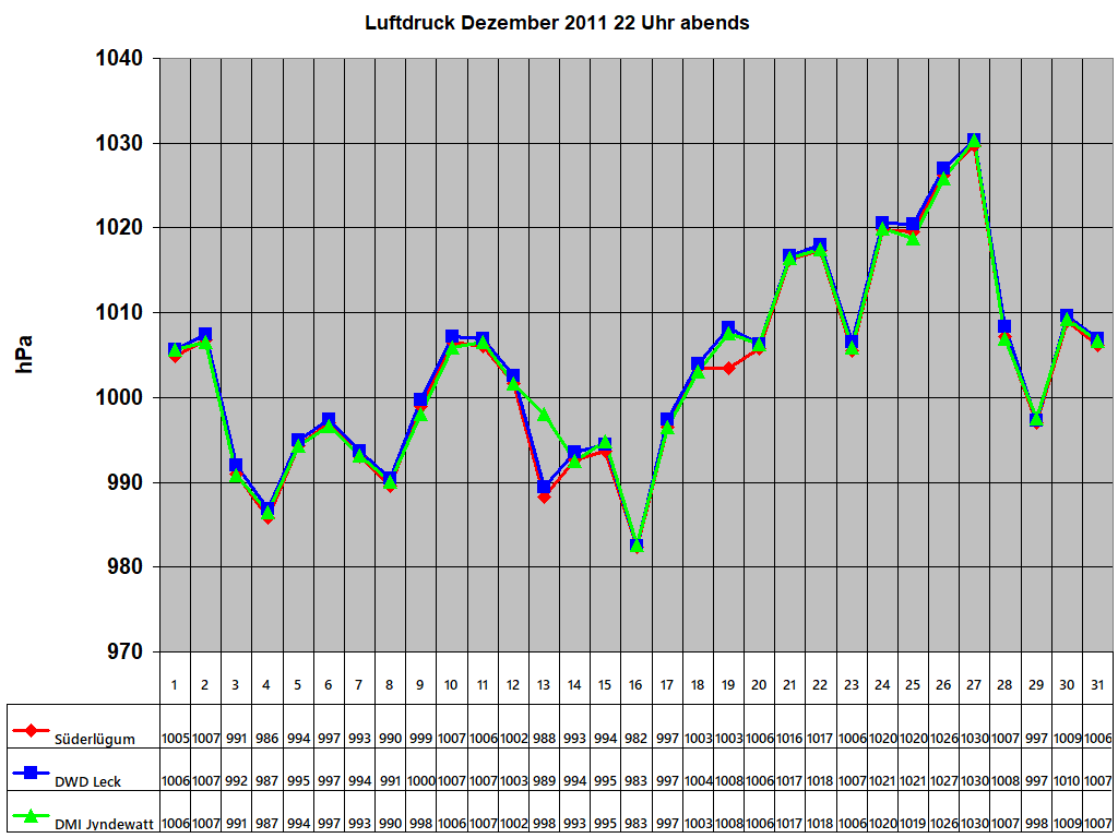 Luftdruck Dezember 2011 22 Uhr abends 