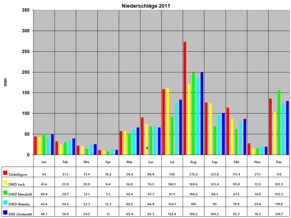 Niederschlge 2011