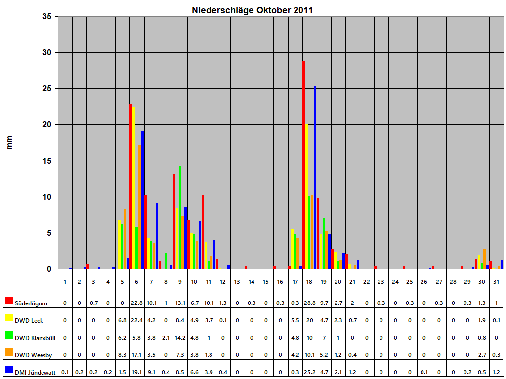 Niederschlge Oktober 2011