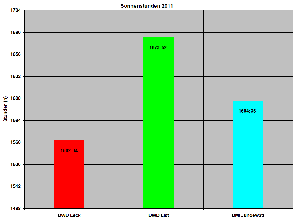 Sonnenstunden 2011