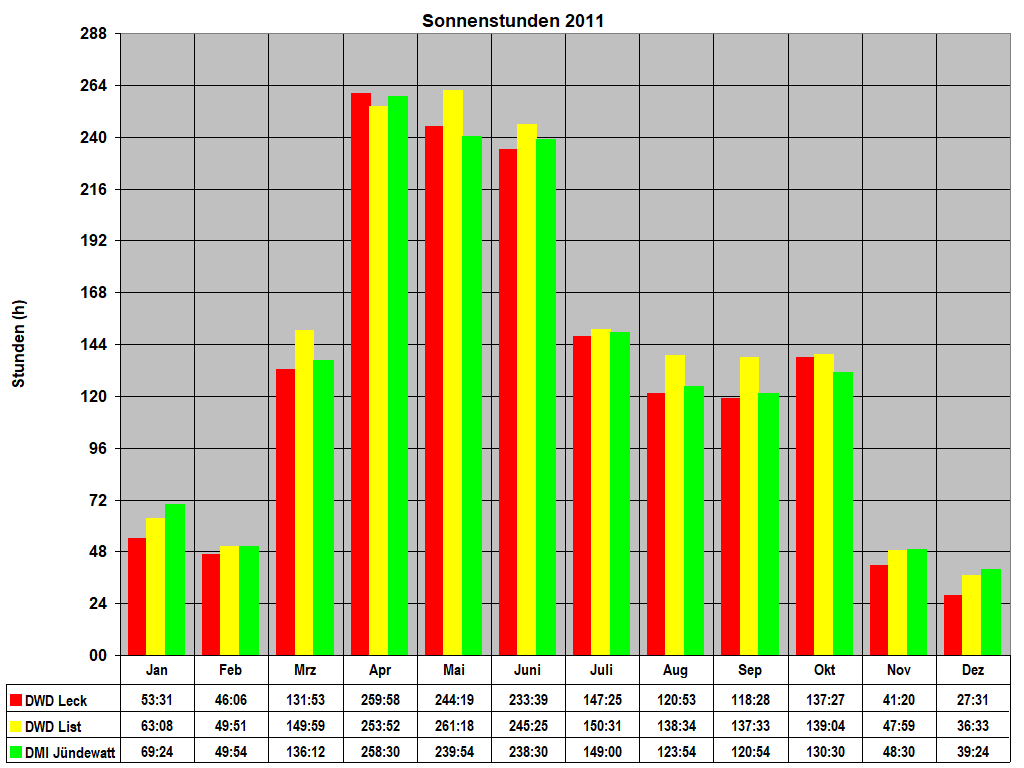 Sonnenstunden 2011