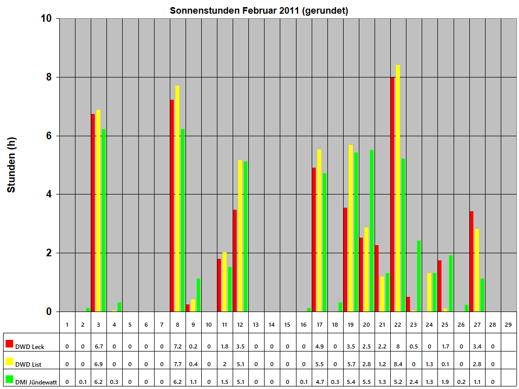 Sonnenstunden Februar 2011 (gerundet)
