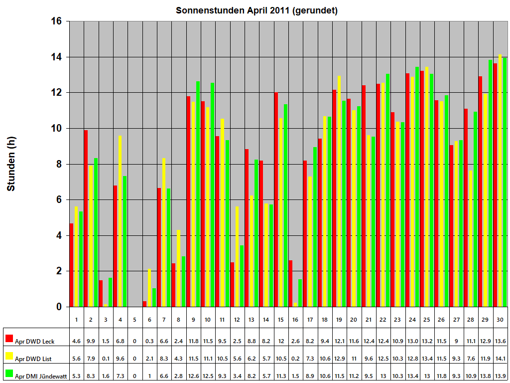 Sonnenstunden April 2011 (gerundet)