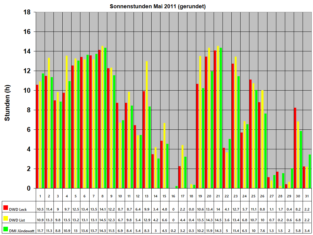 Sonnenstunden Mai 2011 (gerundet)