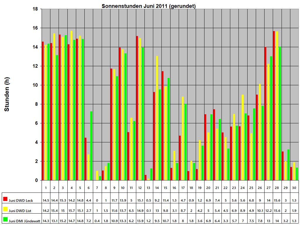 Sonnenstunden Juni 2011 (gerundet)