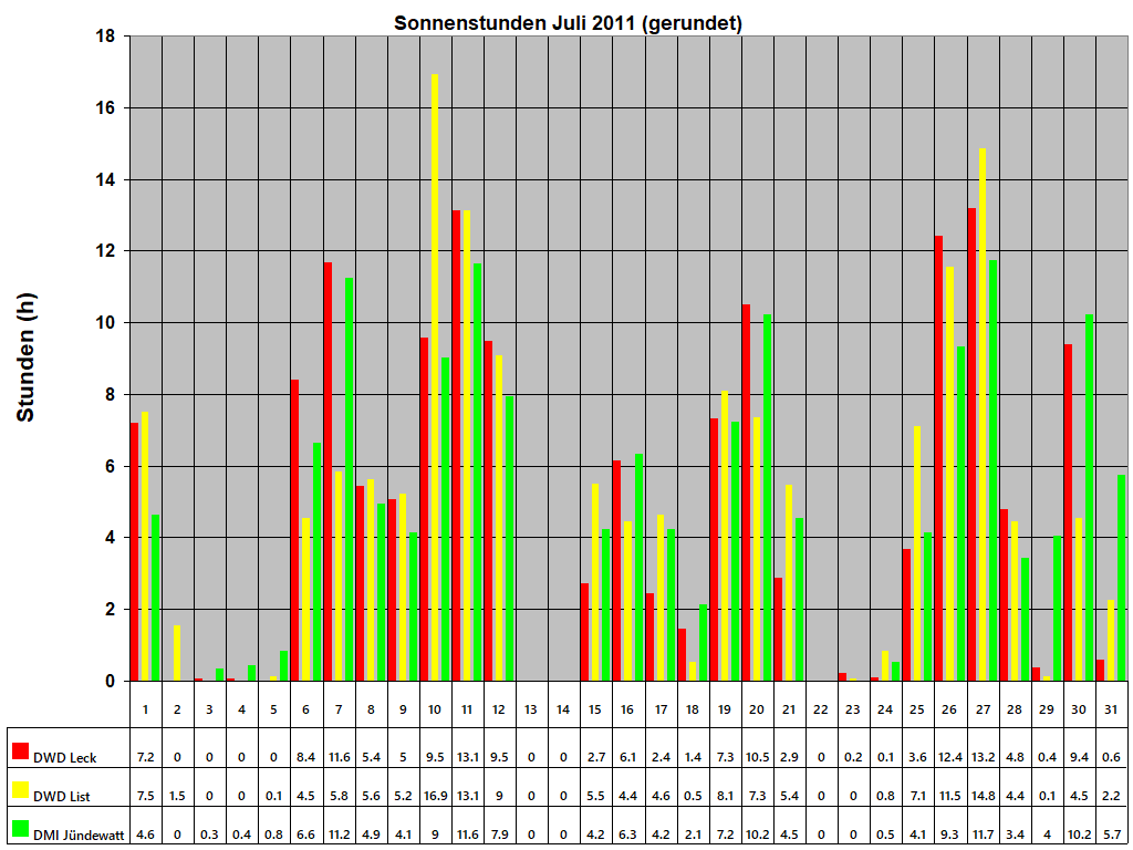 Sonnenstunden Juli 2011 (gerundet)