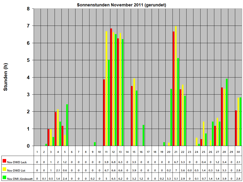 Sonnenstunden November 2011 (gerundet)