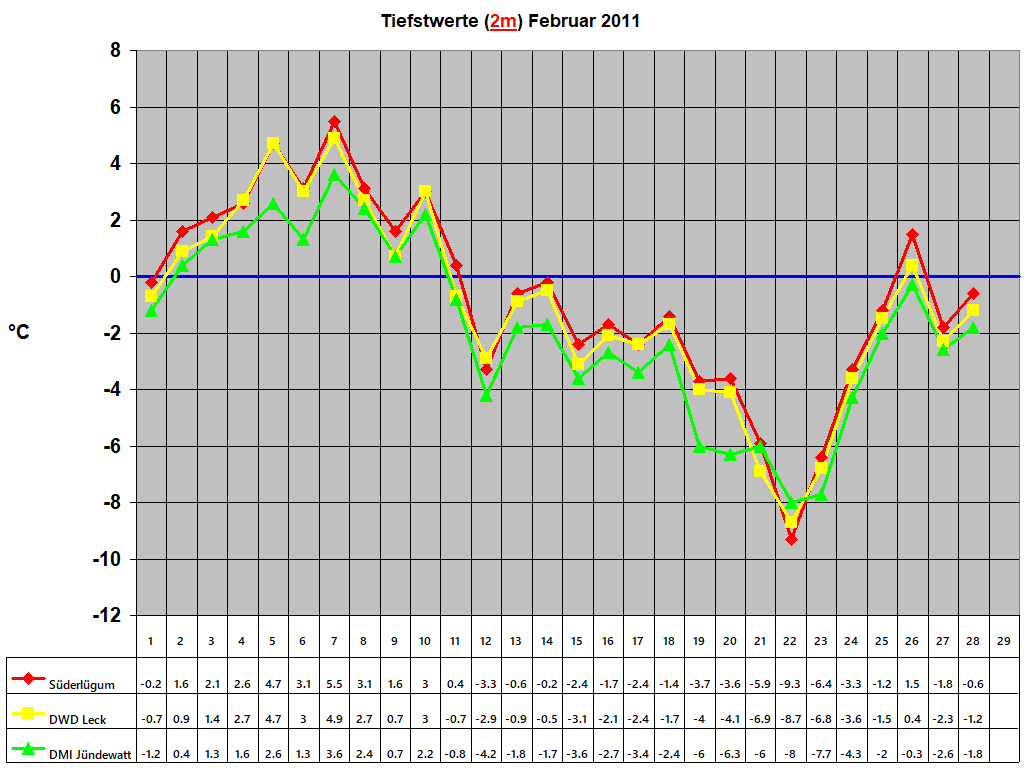 Tiefstwerte (2m) Februar 2011