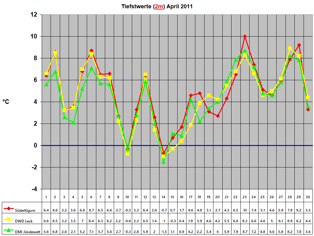 Tiefstwerte (2m) April 2011