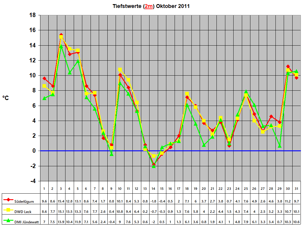 Tiefstwerte (2m) Oktober 2011