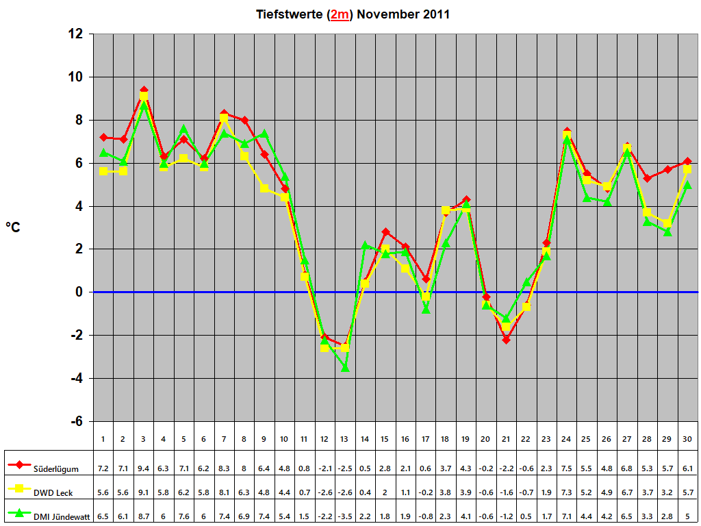 Tiefstwerte (2m) November 2011