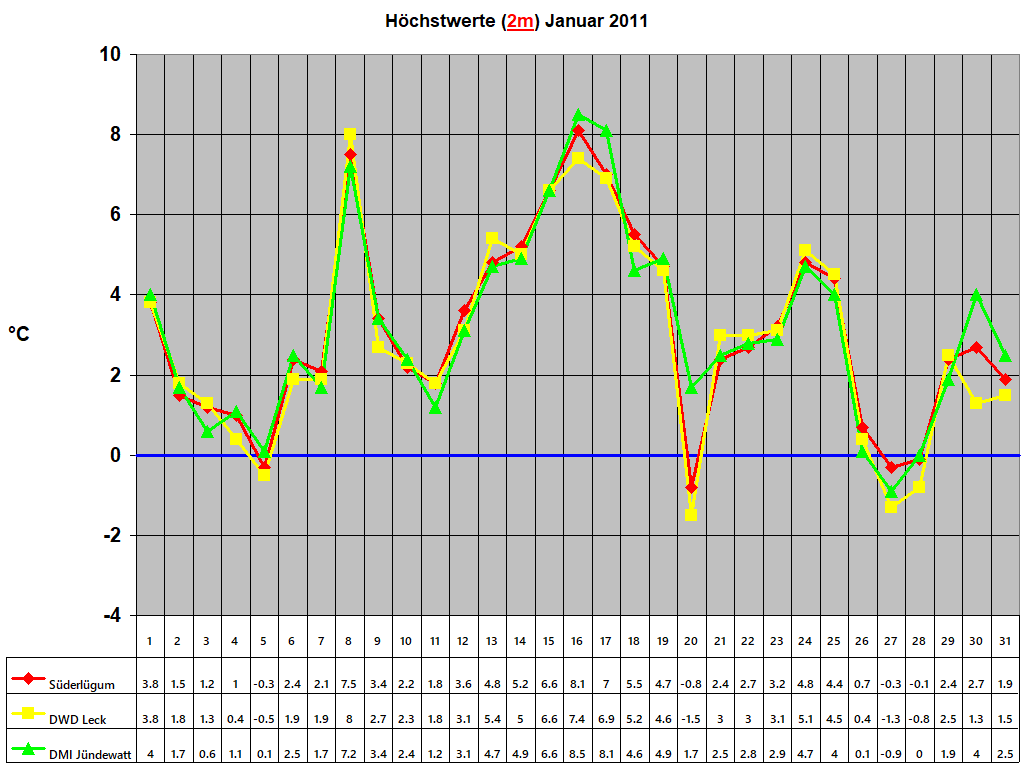 H�chstwerte (2m) Januar 2011