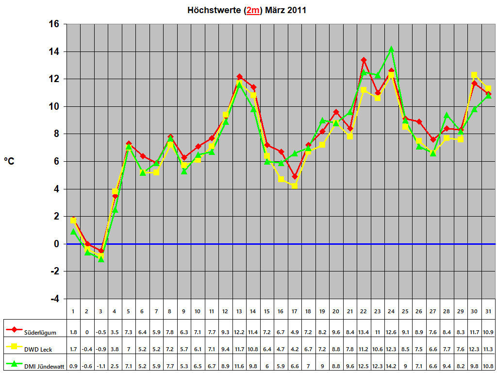 H�chstwerte (2m) M�rz 2011