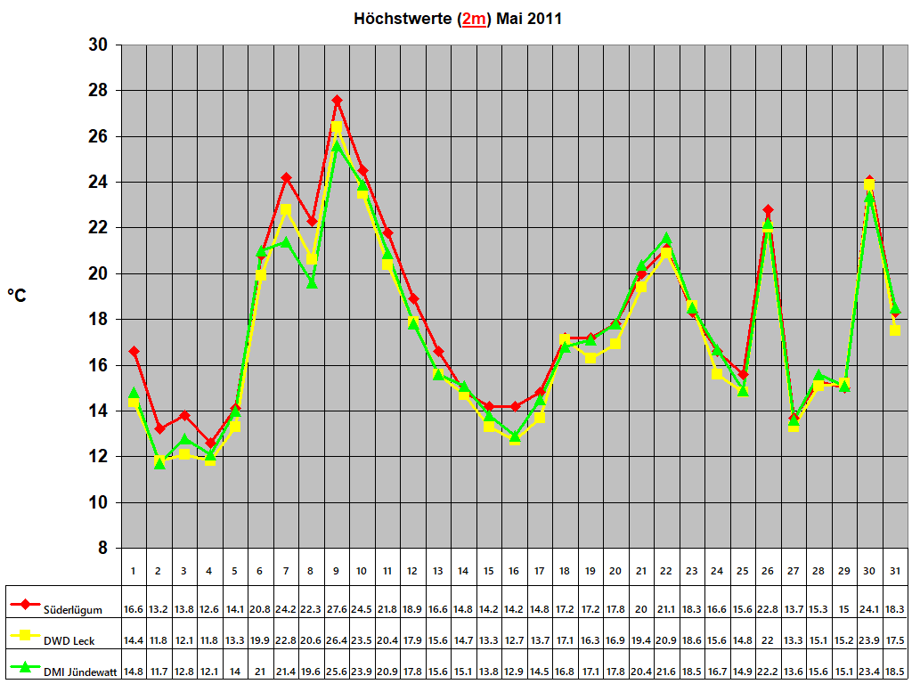 H�chstwerte (2m) Mai 2011