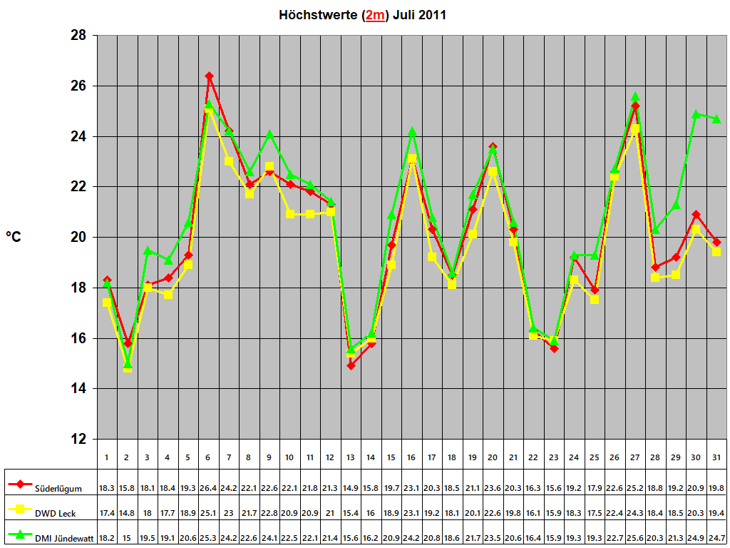 H�chstwerte (2m) Juli 2011