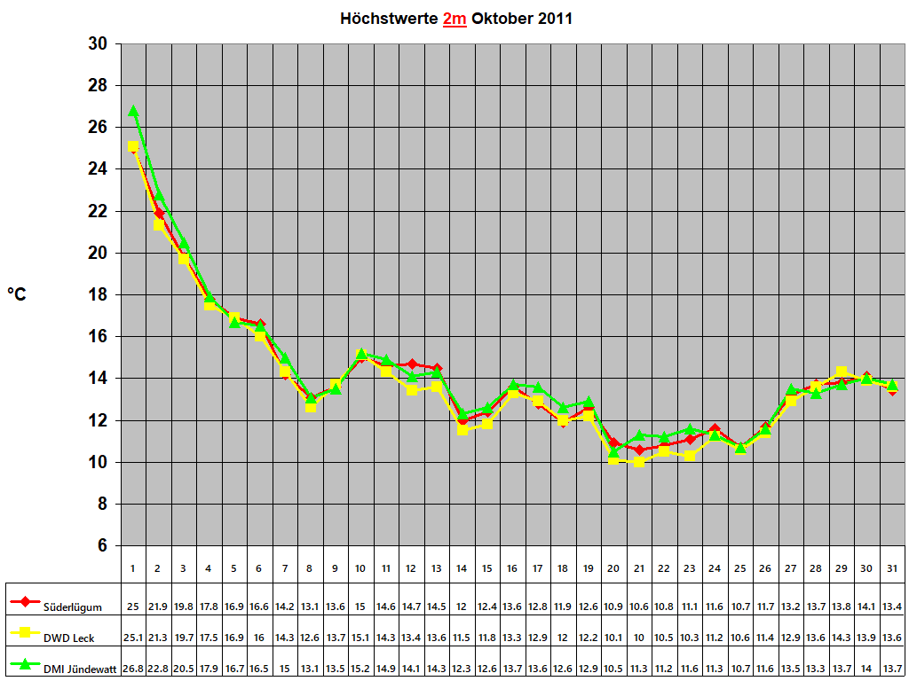 H�chstwerte 2m Oktober 2011