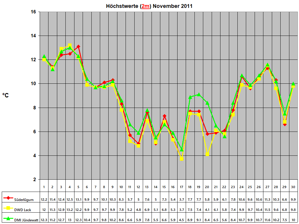 H�chstwerte (2m) November 2011
