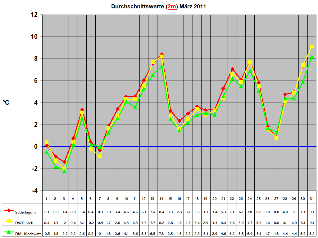 Durchschnittswerte (2m) M�rz 2011