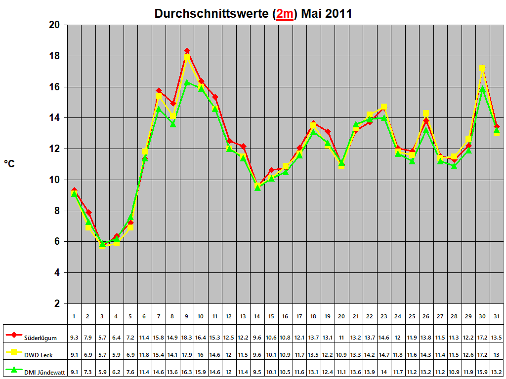 Durchschnittswerte (2m) Mai 2011