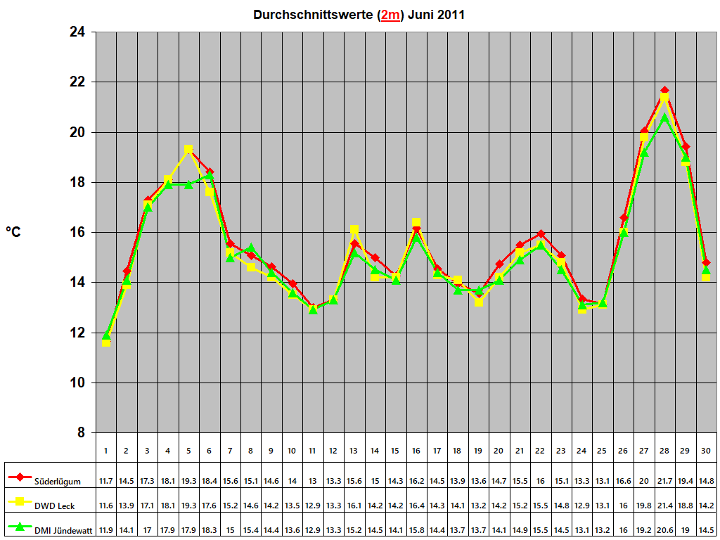 Durchschnittswerte (2m) Juni 2011