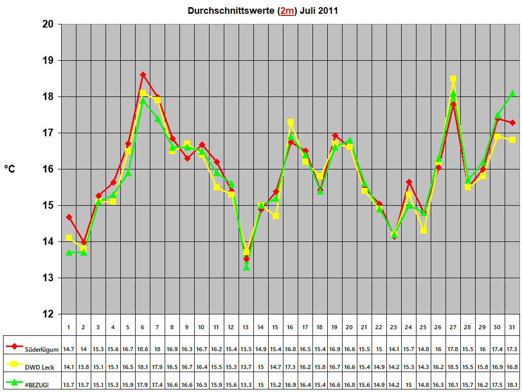 Durchschnittswerte (2m) Juli 2011
