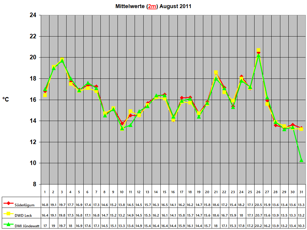 Mittelwerte (2m) August 2011