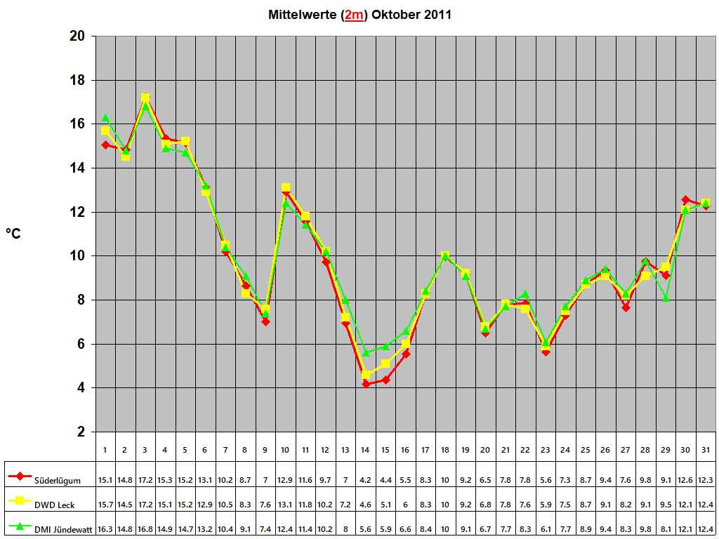 Mittelwerte (2m) Oktober 2011