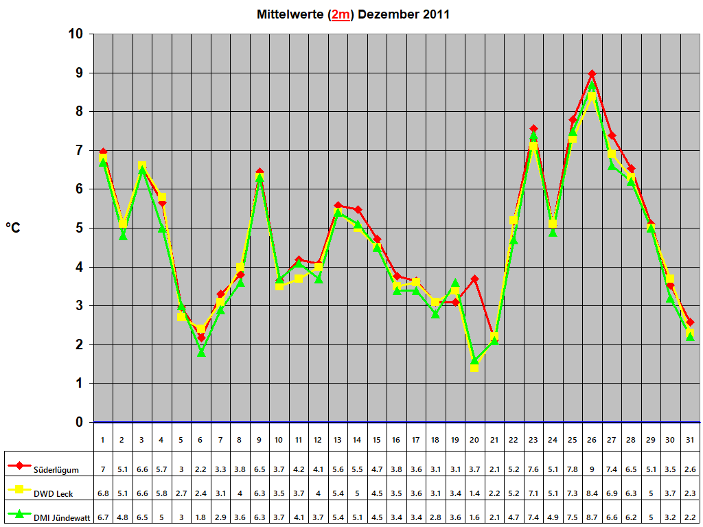 Mittelwerte (2m) Dezember 2011