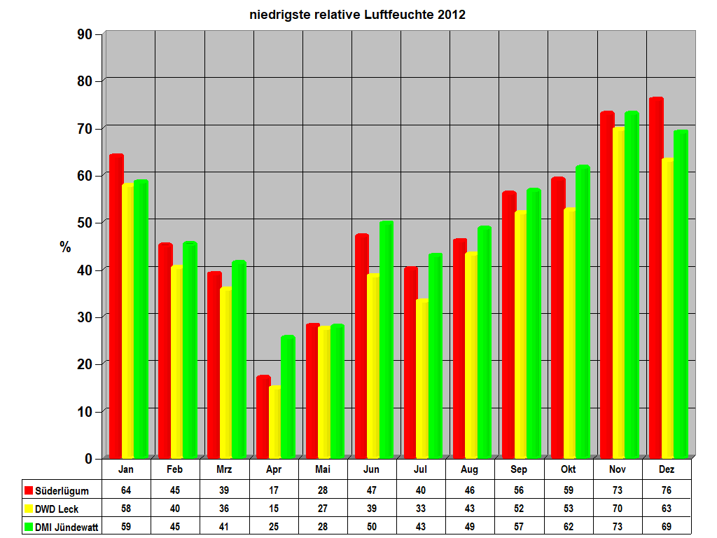 niedrigste relative Luftfeuchte 2012