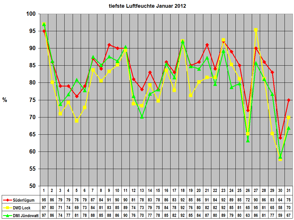 tiefste Luftfeuchte Januar 2012