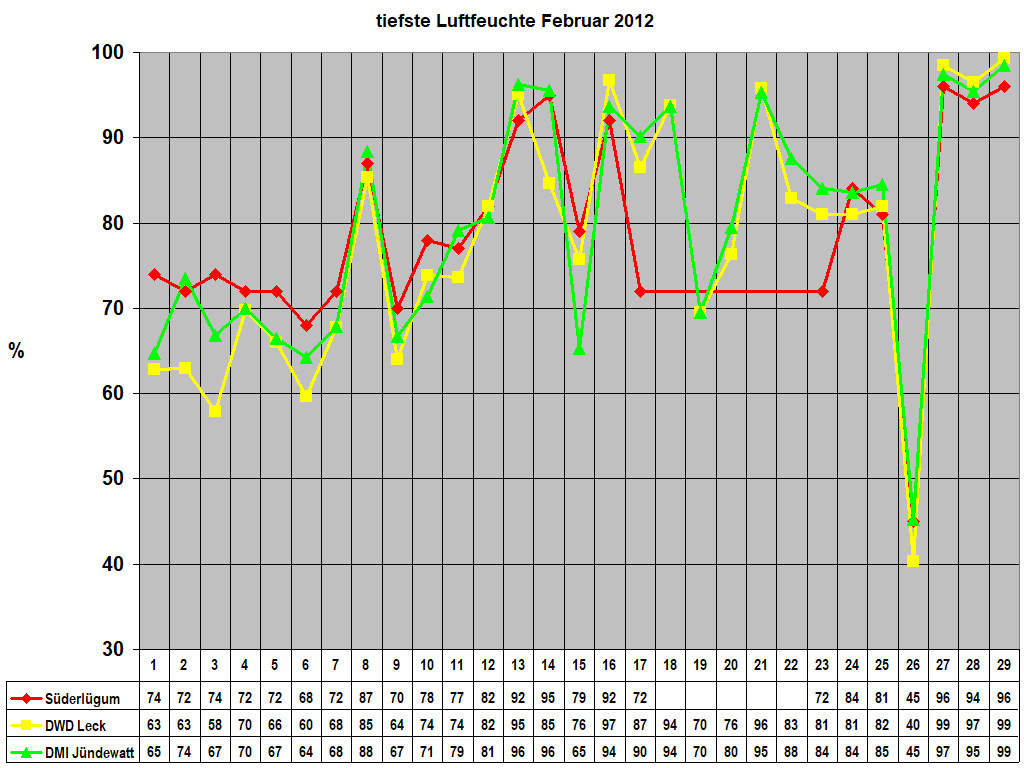 tiefste Luftfeuchte Februar 2012