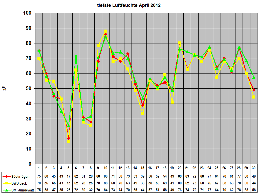 tiefste Luftfeuchte April 2012