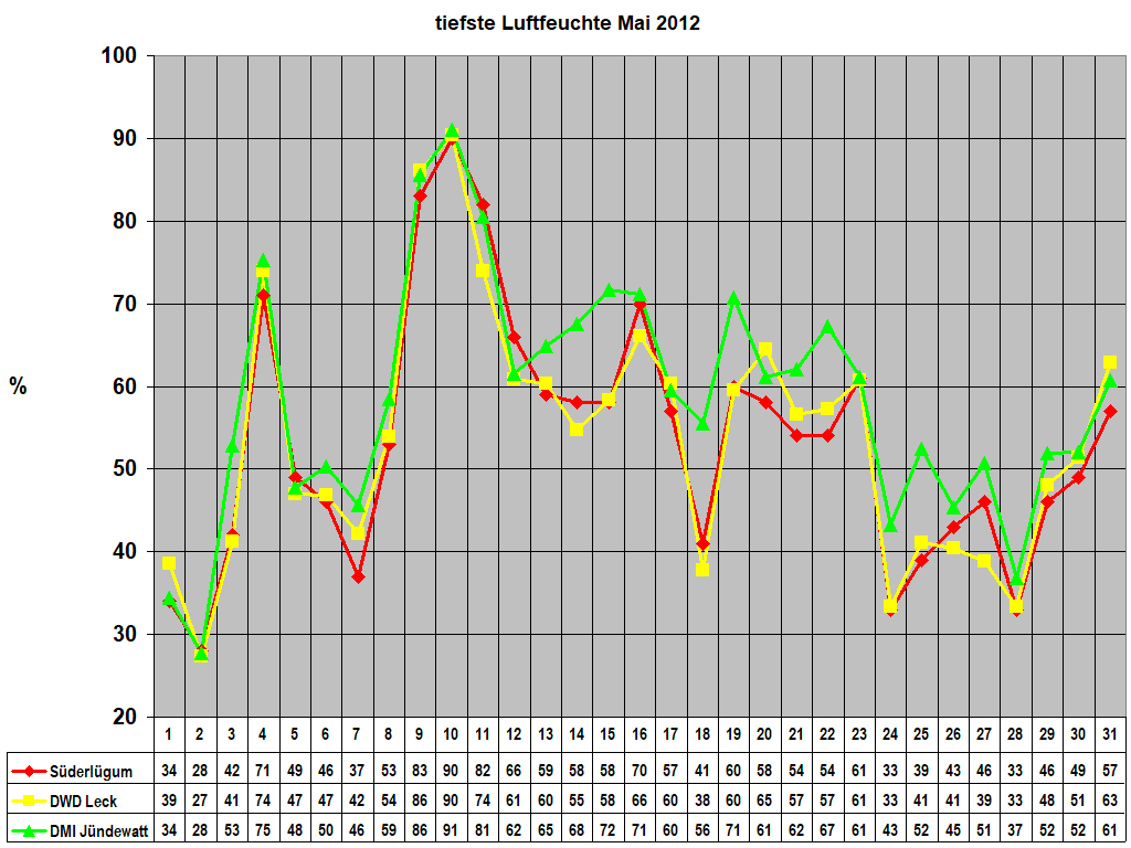 tiefste Luftfeuchte Mai 2012