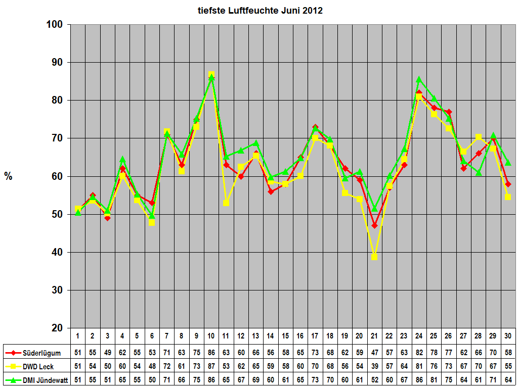 tiefste Luftfeuchte Juni 2012