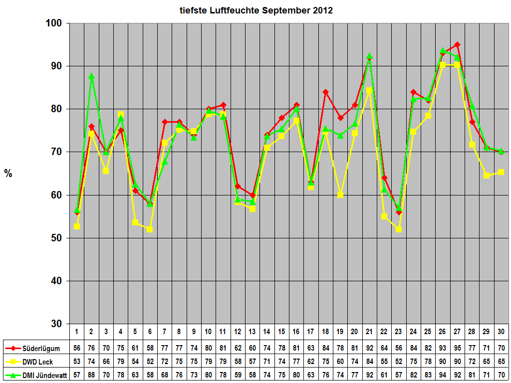tiefste Luftfeuchte September 2012