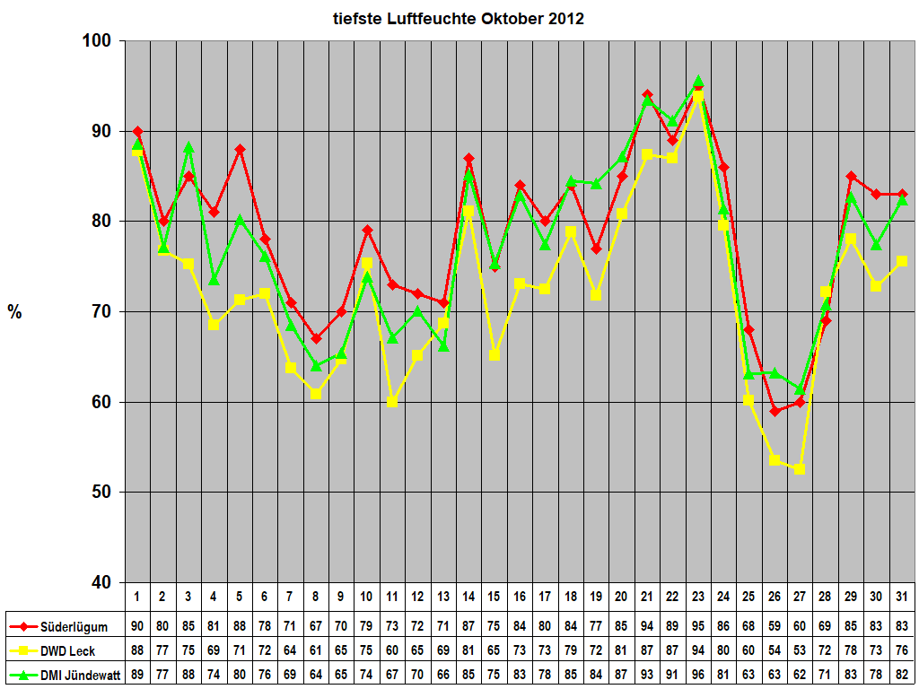 tiefste Luftfeuchte Oktober 2012